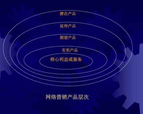 網絡營銷產品整體概念 超越實物的價值網絡